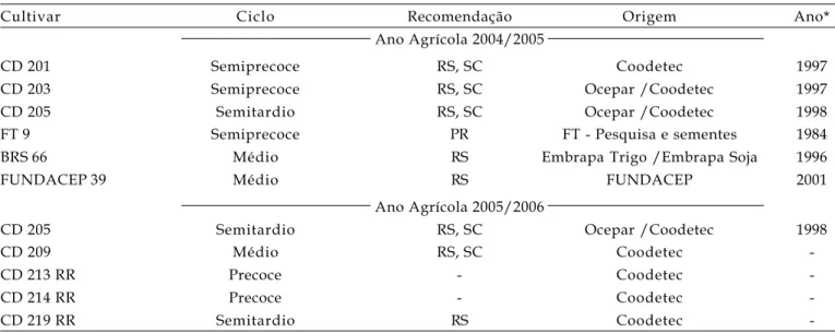Tabela 1. Ciclo, regiões de recomendação, origem e ano de lançamento das cultivares de soja usadas no estudo