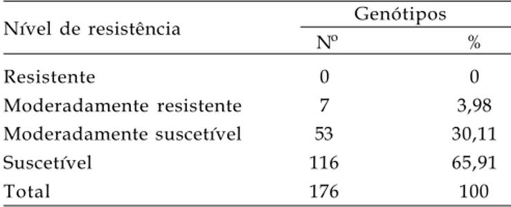 Tabela 1. Classificação dos 176 genótipos de soja quanto à reação ao ataque de nematóide de cisto da soja (raça 1) Nível de resistência Genótipos