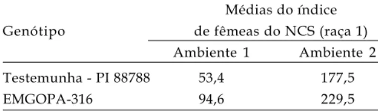 Tabela 4. Médias do índice de fêmeas para os genitores e linhagens F 6 , inoculadas com a raça 1 do NCS,