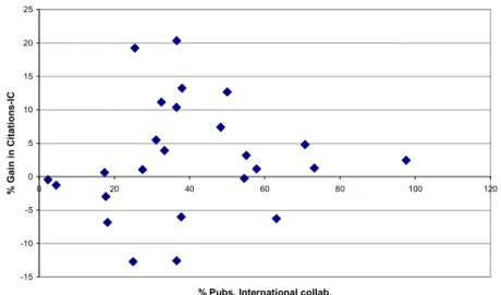Figure 5. Relationship between international collaboration and gain in citations – individual  authors 