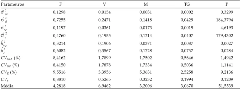Tabela 1. Parâmetros genéticos estimados para resistência à ferrugem (F), vigor vegetativo (V), maturação dos frutos (M), tamanho dos grãos (TG) e potencial de produtividade (P) a partir da metodologia REML e a média das progênies para cada caráter