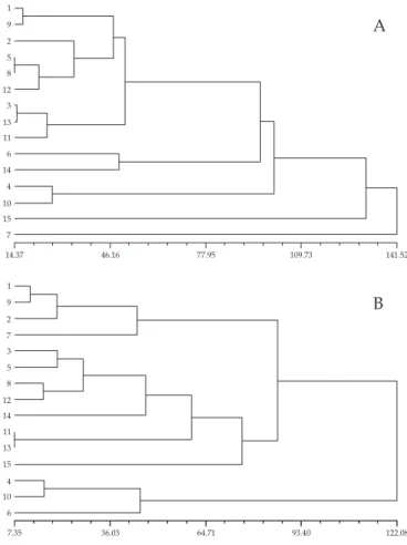 Tabela 1. Contribuição relativa dos parâmetros para divergência de progênies de batata, pela distância generalizada de Mahalanobis, na geração de seedlings e na primeira geração de campo