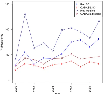 Gráfico 6. Producción por enfermedad y fecha. 