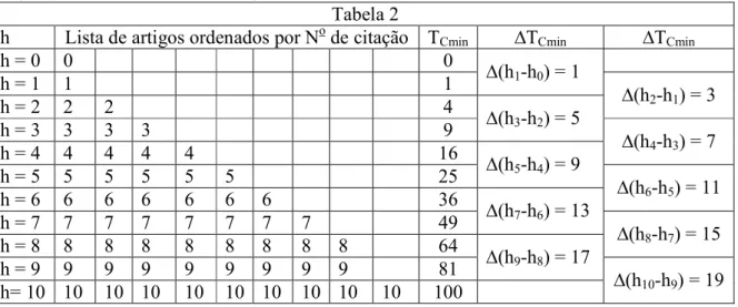 Tabela 2: Apresenta a condição mínima, número de artigos e suas respectivas citações, para que  um pesquisador tenha um índice h igual a 1 até 10