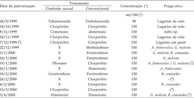 Tabela 1. Inseticidas utilizados nos tratamentos com confusão sexual para o controle  de G