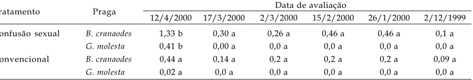 Tabela 2. Danos (%) de pragas em tratamento com confusão sexual para o controle G. molesta  e convencional, em seis datas de avaliação, em pomares de macieira ‘Fuji’ , Fraiburgo (SC), 1999/2000