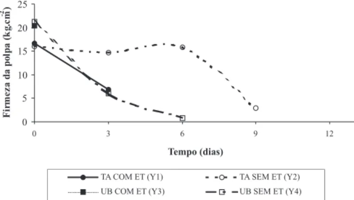 Figura 2. Valores médios de firmeza da polpa de mangas cv. Tommy Atkins e cv. Ubá durante a fase pós-colheita, em função da aplicação de ethephon (ET).
