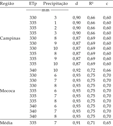 Figura 5. Total de erros de estimativa (desvios em decêndios) da florada plena do cafeeiro arábica, em função das combinações de diferentes valores de  graus-dia (GD) acumulados e de precipitação pluvial (mm), para a região de Mococa (SP), de 1993 a 2005.