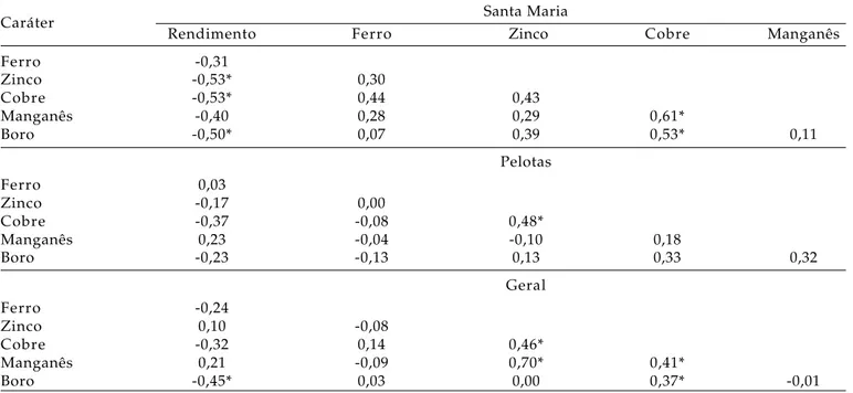 Tabela 3. Matriz de coeficientes de correlação fenotípica entre os caracteres rendimento de grãos (rendimento) e os teores de ferro, zinco, cobre, manganês e boro, de 19 cultivares de feijão avaliadas em dois locais de cultivo no Estado do Rio Grande do Su