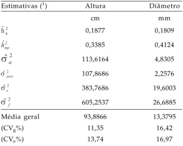 Tabela 1. Estimativas de parâmetros genéticos para os