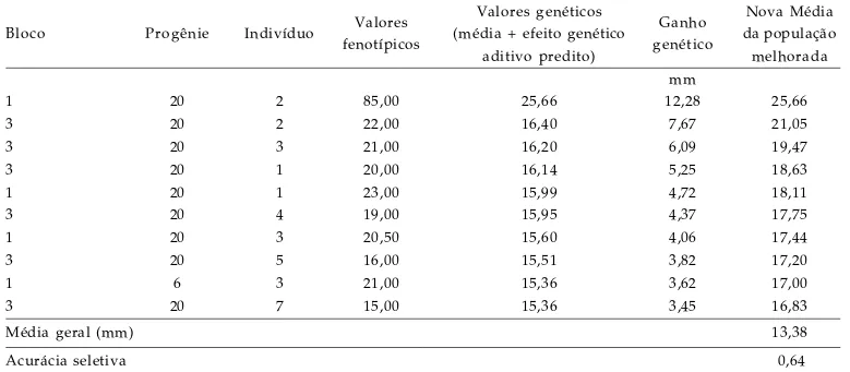 Tabela 3. Valores fenotípicos, genéticos aditivos, ganhos genéticos preditos e nova média da população melhorada, das