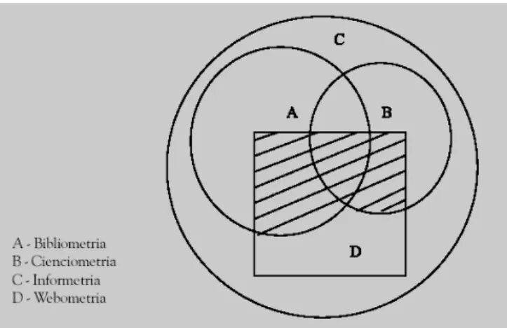 Figura  1  Diagrama  representando  graficamente  a  inter-relação  entre  as  quatro  subáreas  de  Metrias  da  comunicação