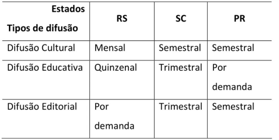 Tabela 1 – Periodicidade das atividades de difusão 