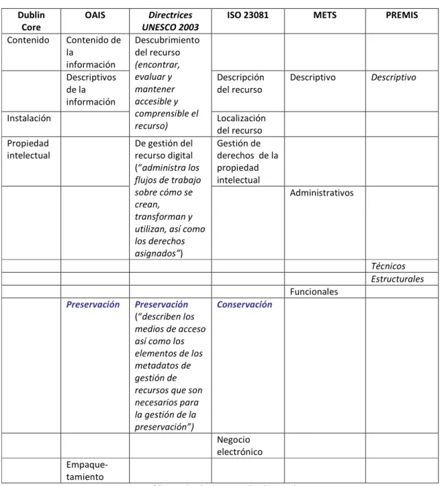 Tabla 1- Relación de categorías de metadatos 