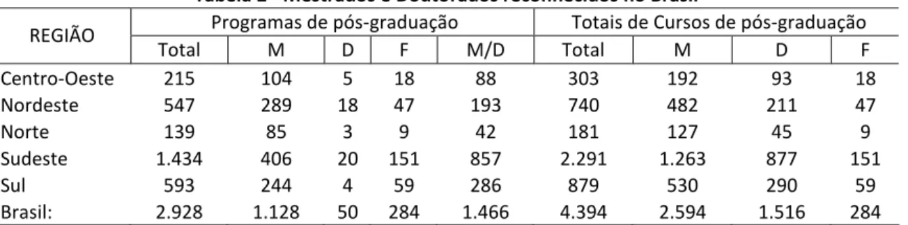 Tabela 2 - Mestrados e Doutorados reconhecidos no Brasil 