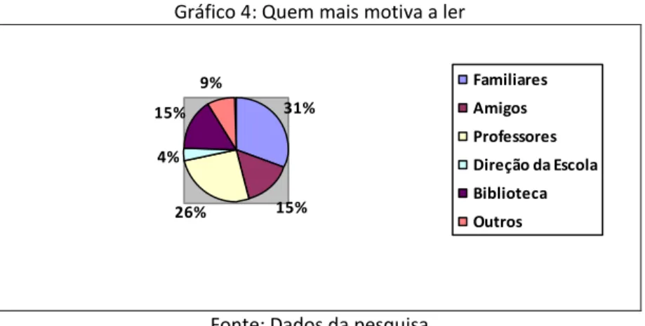 Gráfico 4: Quem mais motiva a ler 