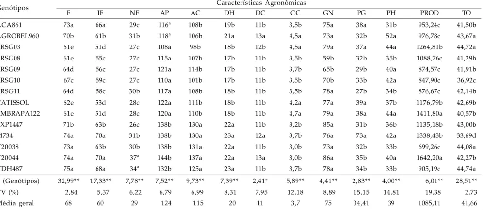 Tabela 1. Médias genotípicas, testes F e de S COTT  e K NOTT  (1974) entre genótipos, coeficientes de variação e média geral de 13 caracteres agronômicos