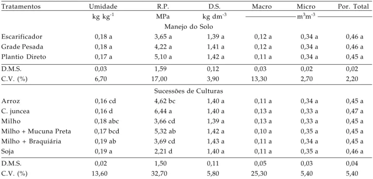 Tabela 5. Valores médios de teor de água do solo, resistência à penetração (R.P.), densidade do solo (D.S.),