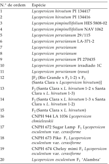 Tabela 2. Critérios adotados para avaliação do comportamento dos acessos de Lycopersicon spp