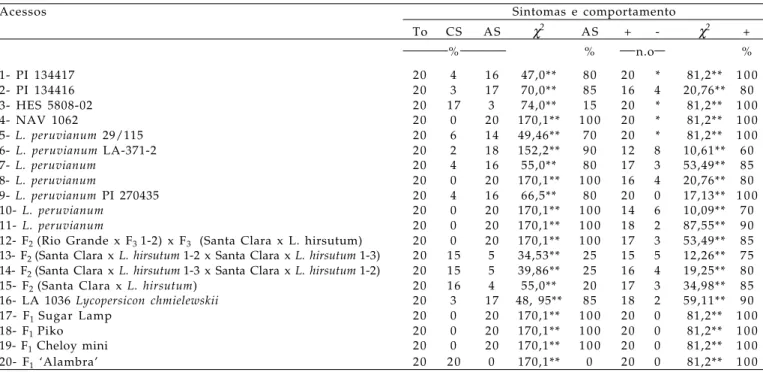Tabela 6. Análise estatística pelo teste χ 2  a 1% de significância do comportamento dos acessos de Lycopersicon spp