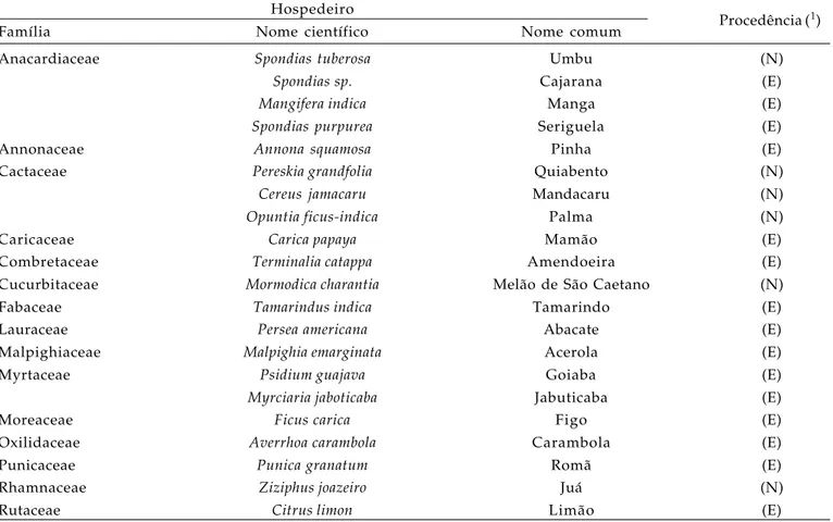 Tabela 1. Hospedeiros estudados para monitoramento larval de tefritídeos. Anagé, Caraíbas e Belo Campo (BA), 2004