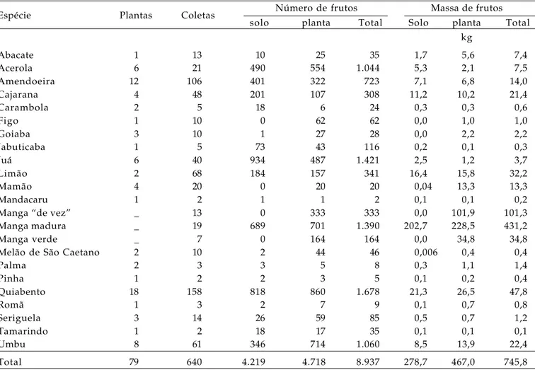 Tabela 3. Número de amostras (plantas e coletas) e número e peso de frutos coletados em diferentes hospedeiros.