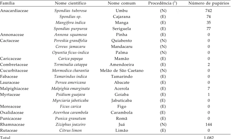 Tabela 4. Espécies vegetais com frutos amostrados e pupários obtidos no período de fevereiro de 2004 a dezembro de