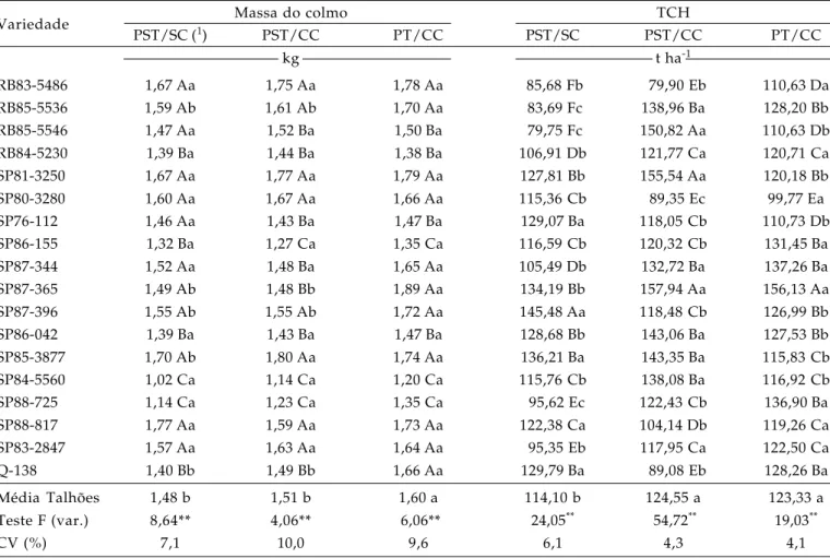 Tabela 2. Valores médios de peso do colmo (kg) e de rendimento de cana - TCH em diferentes variedades em sistemas