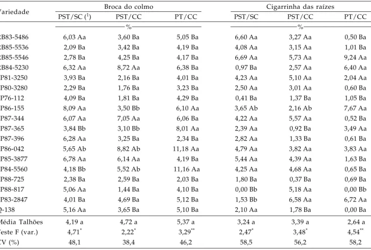 Tabela 3. Valores médios de incidência percentual da broca do colmo (Diatraea saccharalis) e da cigarrinha das raízes