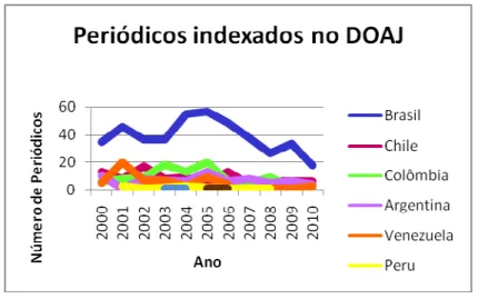 Figura 2 – Número de periódicos por ano (2000 – 2010) indexados no DOAJ. 