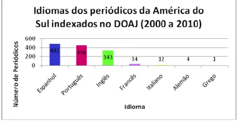 Figura 3 - Idiomas dos periódicos indexados no DOAJ entre os anos de 2000 e 2010. 
