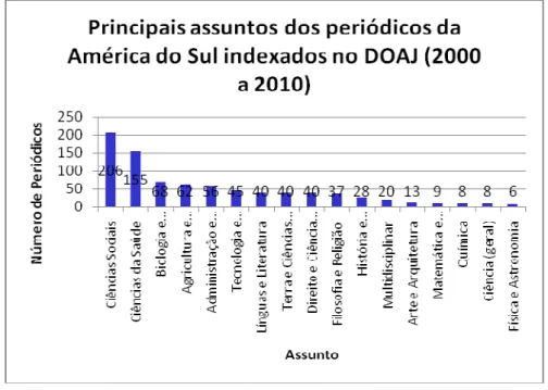 Figura 5 - Principais assuntos dos periódicos indexados no DOAJ entre os anos                                       de 2000 e 2010