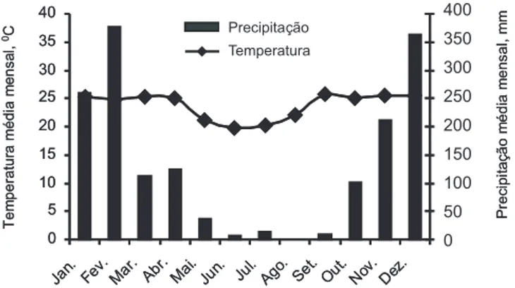 Figura 1. Médias mensais de temperatura ( 0 C) e