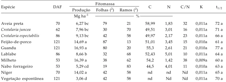Tabela 1. Rendimento de fitomassa, concentração de carbono e nitrogênio na fitomassa, relação C/N, constante de