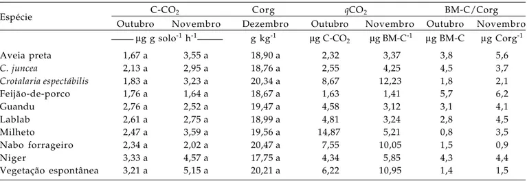 Tabela 2. Respiração microbiana do solo (C-CO 2 ), carbono orgânico do solo (Corg), quociente metabólico (qCO 2 ) e