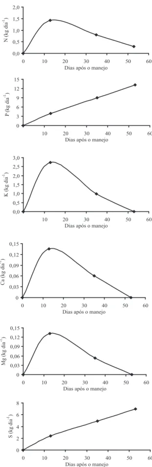 Figura 5. Percentagem de acúmulo de macronutriente na palhada de aveia preta (r) e percentagem de liberação acumulada (p) em função do tempo após o manejo da fitomassa