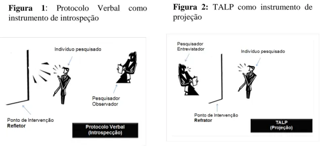 Figura  2:  TALP  como  instrumento  de  projeção 