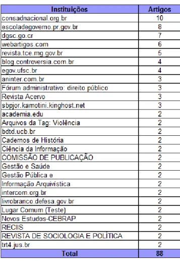 Tabela 3. Principais instituições 