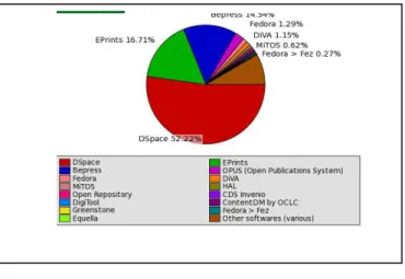 Figura 4: Repositórios brasileiros registrados no ROAR