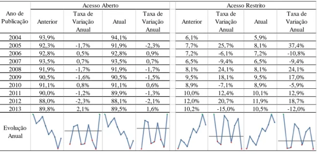 Tabela 3: Total de Publicações em Acesso Aberto e Acesso Restrito.  Anterior Taxa de Variação  Anual Atual Taxa de  Variação Anual Anterior Taxa de  Variação Anual Atual Taxa de  Variação Anual 2004 93,9% 94,1% 6,1% 5,9% 2005 92,3% -1,7% 91,9% -2,3% 7,7% 2