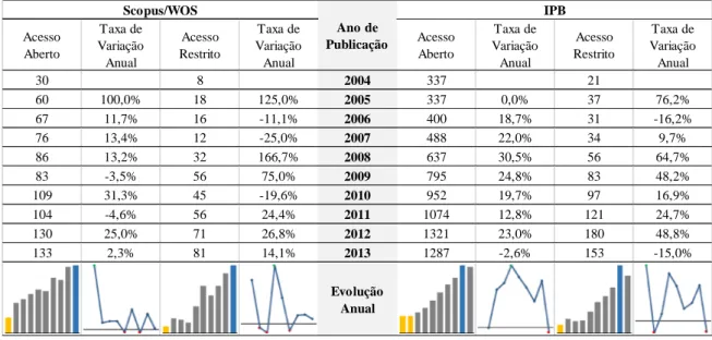 Tabela 4: Total de Publicações na Scopus/WOS vs IPB - Acesso Aberto e Acesso Restrito