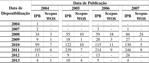 Tabela 5: Data de Disponibilização vs Data de Publicação - 1.º Ciclo de Avaliação 