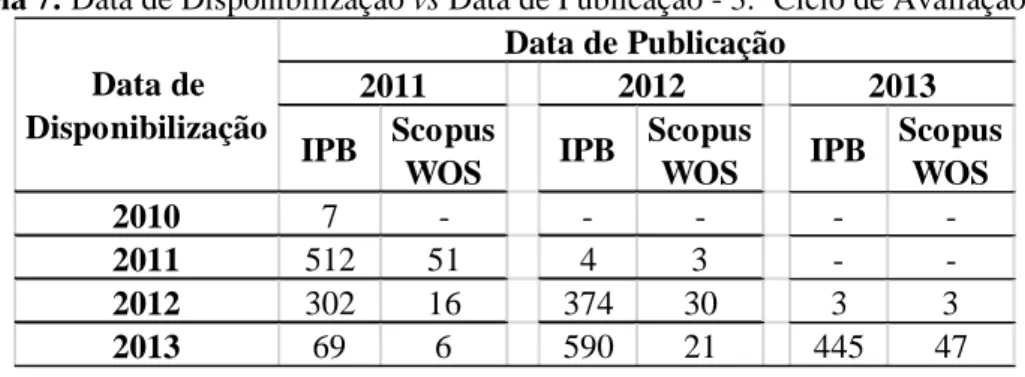 Tabela 7: Data de Disponibilização vs Data de Publicação - 3.º Ciclo de Avaliação. 