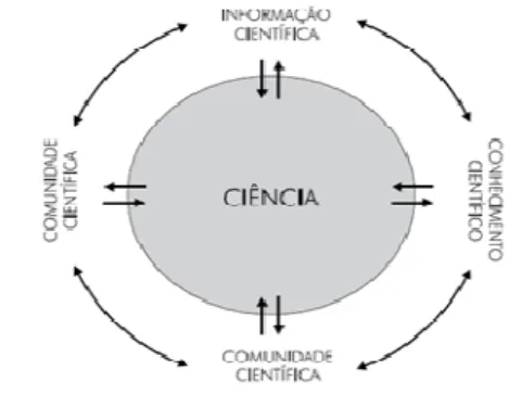 Figura 1 – Ciclo da comunicação científica 