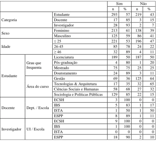 TABELA 10: CONHECIMENTO DO REPOSITÓRIO ISCTE-IUL DE ACORDO COM AS VARIÁVEIS DE  CARACTERIZAÇÃO (% EM LINHA)  Sim  Não  n  %  n  %  Categoria  Estudante  293  57  219  43 Docente 17 85 3 15  Investigador  28  93  2  7  Sexo  Feminino  213  61  138  39  Masc