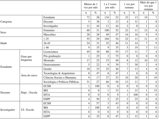 TABELA  12:  Frequência  de  utilização/acesso  ao  Repositório  de  acordo  com  as  variáveis  de  caracterização (% em linha)  Menos de 1  vez por mês  1 a 2 vezes por mês  1 vez por semana  Mais do que 1 vez por  semana  n  %  n  %  n  %  n  %  Categor