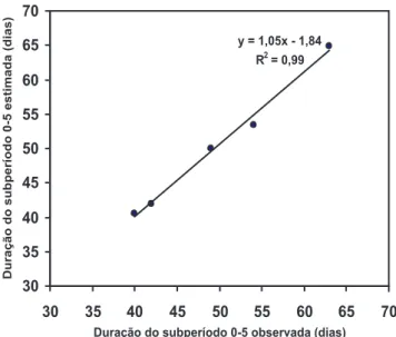 Figura 2. Comparação entre valores observados e estimados da duração do subperíodo: 0-5  (semeadura-primeira flor aberta) para zínia ‘Profusion Cherry’ envasada cultivada em ambiente protegido