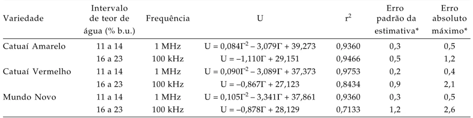 Figura 3. Valores da função de Meyer e Schilz [(ε’-1)/ε”] em função da massa específica aparente para amostras de café da variedade Catuaí Amarelo e para valores indicados de teor de água (b.u) e freqüência