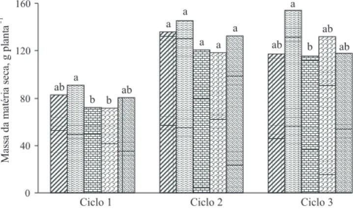 Figura 1. Efeito dos tratamentos com reguladores vegetais sobre a massa de matéria seca produzida pelas plantas da cv