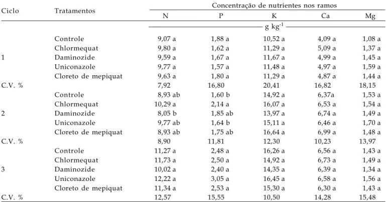 Tabela 2. Efeito dos tratamentos com reguladores vegetais sobre a concentração de macronutrientes nos ramos das plantas da cultivar Itália
